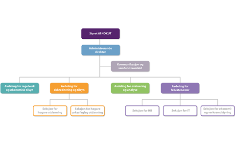 Det nye organisasjonskartet til NOKUT