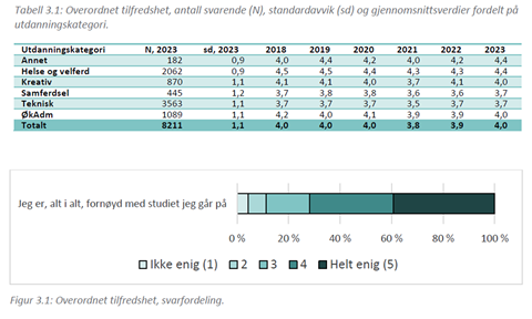 Figur 3.1: Overordnet tilfredshet