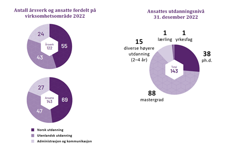 Statistikk om ansatte