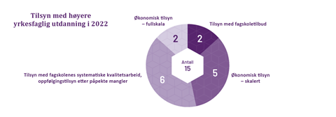 Tilsyn med høyere yrkesfaglig utdanning i 2022