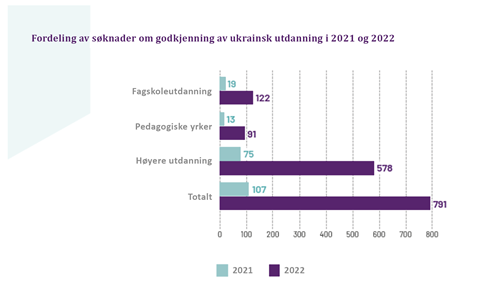 Fordeling av søknader om godkjenning av ukrainsk utdanning i 2021 og 2022