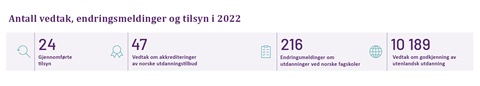 Antall vedtak, endringsmeldinger og tilsyn i 2022
