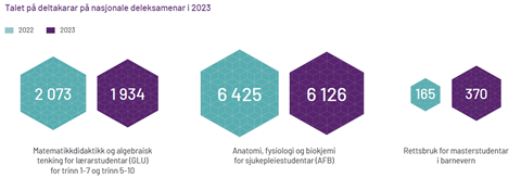 Talet på deltakarar på nasjonal deleksamenar i 2023