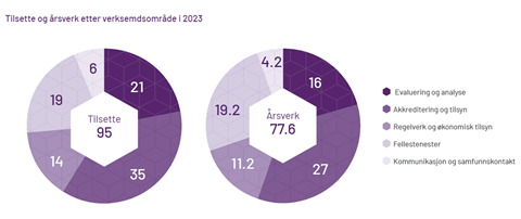 Tilsette og årsverk etter verksemdsområde