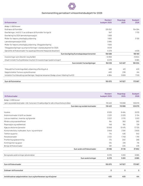 Sammenstilling periodisert virksomhetsbudsjett for 2026