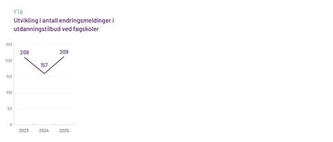 Utvikling i antall endringsmeldinger fra fagskoler 2023–2025