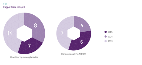 Fagpolitiske innspill