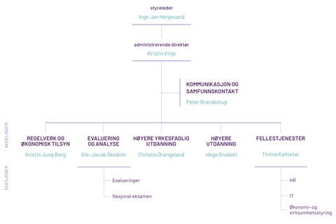 Organisasjonskart 2025