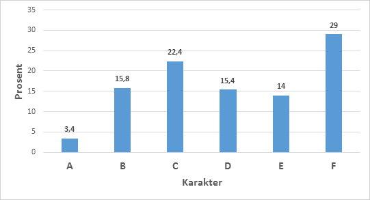 Illustrasjon: Karakteroversikt i prosent