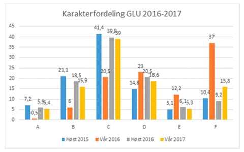Karakterfordeling