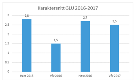 Karaktersnitt GLU 2017