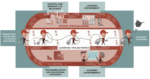 Learning trajectories