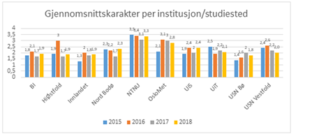 Gjennomsnittskarakter per institusjon/studiested