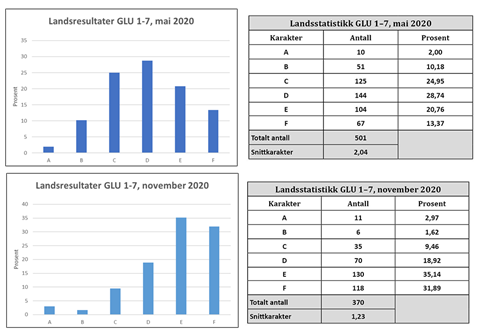 Landsstatistikk GLU 1–7 mai og november 2020