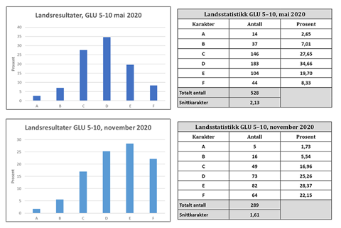 Landsstatistikk 5-10 mai og november 2020