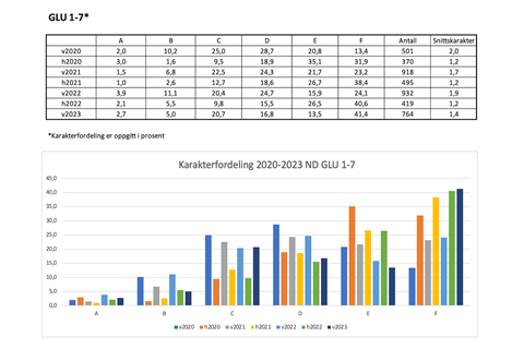 Karakterfordeling GLU 1–7