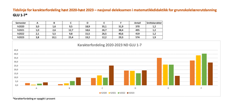 Tidslinje for karakterfordeling GLU 1–7 2020–2023