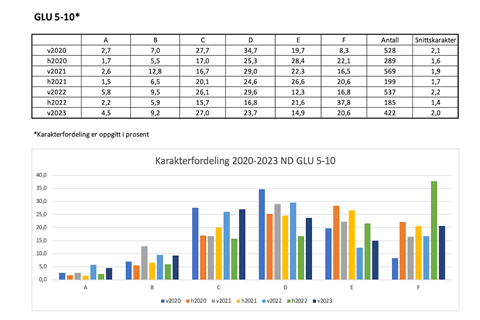 Karakterfordeling GLU 5–10