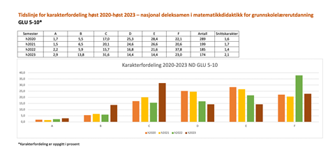 Tidslinje for karakterfordeling GLU 5–10 2020–2023