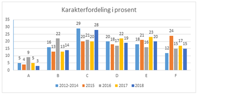 Karakterfordeling i prosent