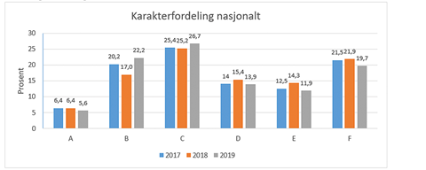 Karakterfordeling nasjonalt