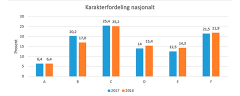 Karakterfordeling nasjonalt