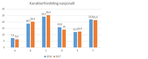 Karakterfordeling nasjonalt