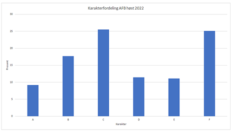 Karakterfordeling AFB høsten 2022