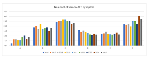 Tidslinje 2016–2025