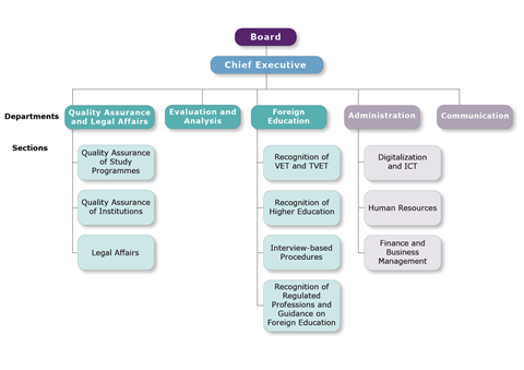 Organisation chart