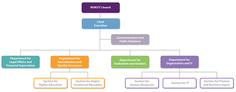 Organisation chart