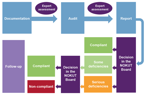 Procedure for periodic reviews