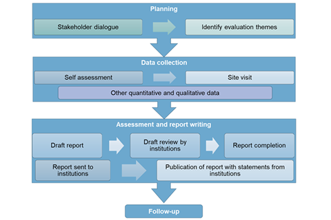 Illustration of the process