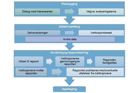 Illustrasjon av prosessen