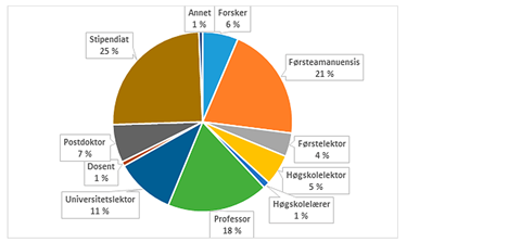 Figur 1: Undervisnings- og forskerstillinger og rekrutteringsstillinger. DBH 2019