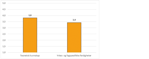 Figur 1: Studentenes tilfredshet med eget læringsutbytte