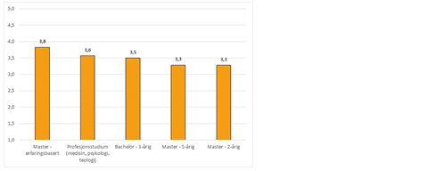 Figur 2: Studentenes tilfredshet med eget læringsutbytte hittil i studiet når det gjelder yrkes- og fagspesifikke ferdigheter. Gjennomsnittverdier fordelt på studienivå. Tall fra Studiebarometeret 2019.