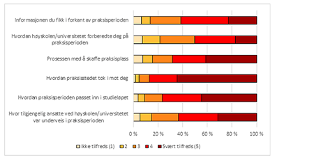 Figur 3 Svarfordeling på spørsmål om organisering av praksis. Studiebarometeret 2019.