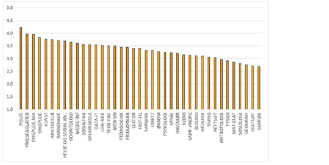 Figur 3: Studentenes tilfredshet med eget læringsutbytte hittil i studiet når det gjelder yrkes- og fagspesifikke ferdigheter. Gjennomsnittverdier fordelt på utdanningstyper. Tall fra Studiebarometeret 2019.