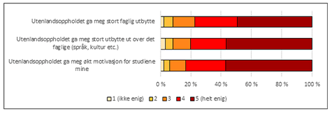 Figur 3: Erfaringer med utenlandsoppholdet. Studenter på andre utenlandsopphold enn utveksling. Svarfordeling.