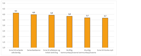 Figur 4: Studentenes tilfredshet med eget læringsutbytte hittil i studiet når det generelle ferdigheter. Gjennomsnittverdier. Tall fra Studiebarometeret 2019.