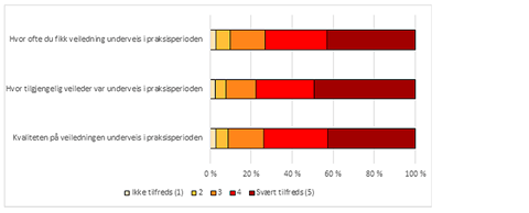 Figur 4 Svarfordeling på spørsmål om veiledning i praksis. Studiebarometeret 2019.