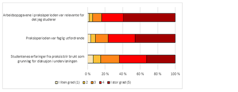 Figur 5 Svarfordeling på spørsmål om faglig innhold og sammenheng med studieprogrammet i praksis. Studiebarometeret 2019.