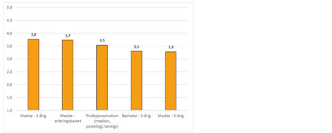 Figur 5: Studentenes tilfredshet når det gjelder kunnskap om vitenskapelig arbeidsmetode og forskning. Gjennomsnittsverdier. Tall fra Studiebarometeret 2019.