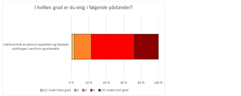 Figur 6: Svarfordeling for spørsmål om undervisernes vurdering av hvorvidt pensum er tilpasset utviklingen i arbeidslivet. Respondentene kunne svare ved hjelp av en fem-delt skala, fra «I svært liten grad (1)» til «I svært stor grad (5)». Tall fra Underviserundersøkelsen 2017.