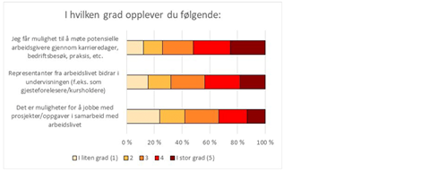 Figur 7: Svarfordeling for spørsmål om studentenes tilfredshet med utdanningens samspill med arbeidslivet.