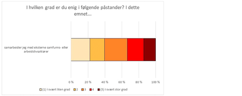 Figur 8: Svarfordeling for spørsmål om undervisernes vurdering av hvorvidt de «samarbeider med eksterne samfunns- eller arbeidslivsaktører».