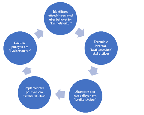 Figur 1: Politikkutforming – overordnet prosess for hvordan "kvalitetskultur" som policy kan utvikles