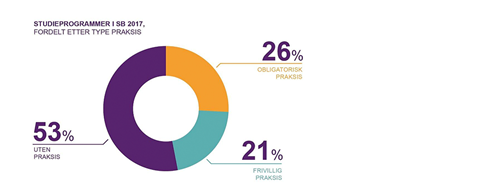 Figur 1. Prosentvis fordeling av studieprogrammer med obligatorisk praksis, frivillig praksis og uten praksis.