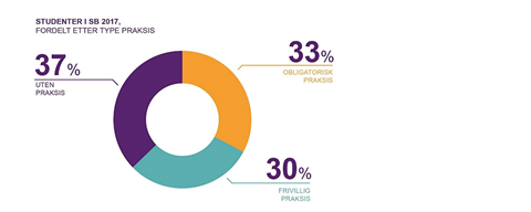 Figur 2. Prosentvis fordeling av studenter som går på studieprogrammer med obligatorisk praksis, frivillig praksis og uten praksis.